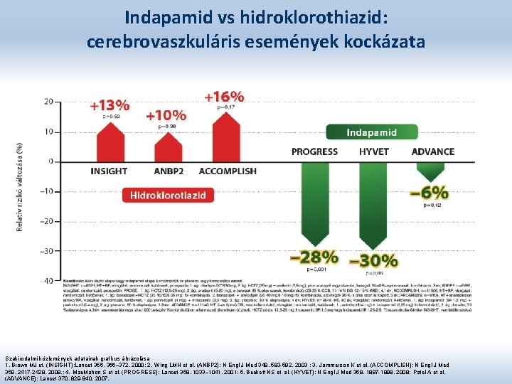 Indapamid vs hidroklorothiazid: cerebrovaszkuláris események kockázata Szakirodalmi közlemények adatainak grafikus ábrázolása 1. Brown MJ