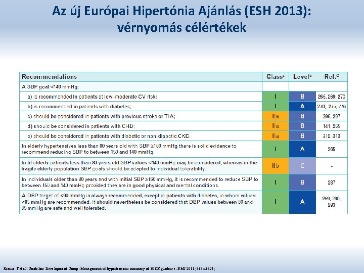 Az új Európai Hipertónia Ajánlás (ESH 2013): vérnyomás célértékek Krause T et al: Guideline