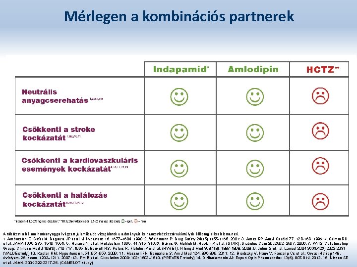 Mérlegen a kombinációs partnerek A táblázat a három hatóanyaggal végzett jelentősebb vizsgálatok eredményeit és