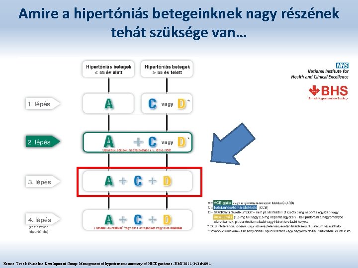 Amire a hipertóniás betegeinknek nagy részének tehát szüksége van… Krause T et al: Guideline