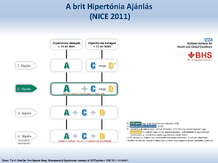 A brit Hipertónia Ajánlás (NICE 2011) Krause T et al: Guideline Development Group: Management