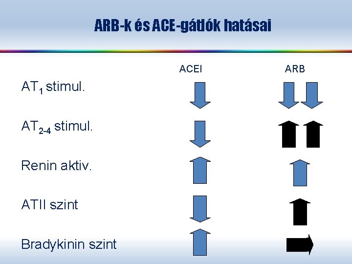 ARB-k és ACE-gátlók hatásai ACEI AT 1 stimul. AT 2 -4 stimul. Renin aktiv.