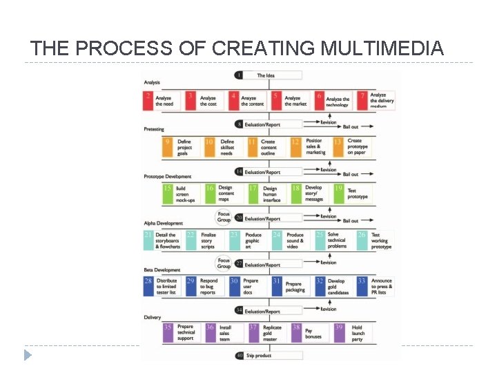THE PROCESS OF CREATING MULTIMEDIA THE PROCESS OF CREATING MULTIMEDIA