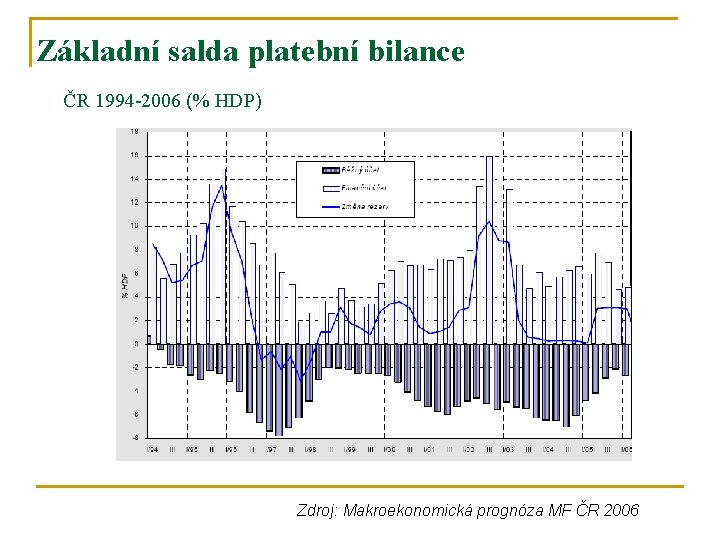 Základní salda platební bilance ČR 1994 -2006 (% HDP) Zdroj: Makroekonomická prognóza MF ČR