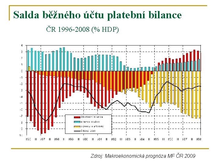 Salda běžného účtu platební bilance ČR 1996 -2008 (% HDP) Zdroj: Makroekonomická prognóza MF