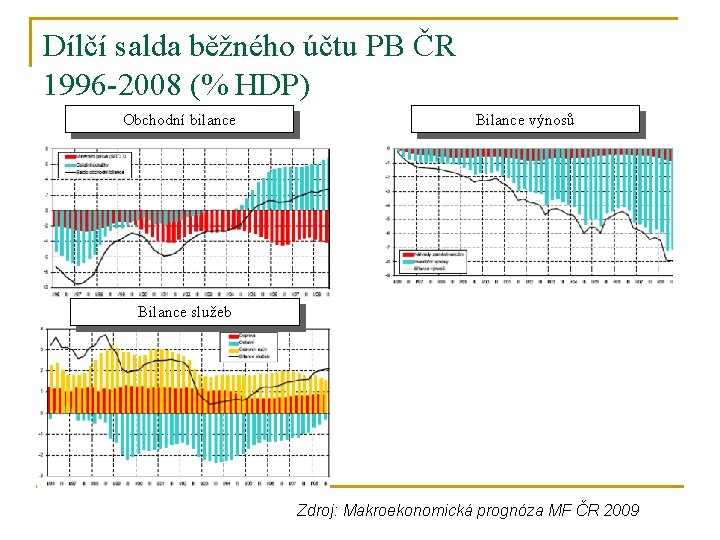 Dílčí salda běžného účtu PB ČR 1996 -2008 (% HDP) Obchodní bilance Bilance výnosů