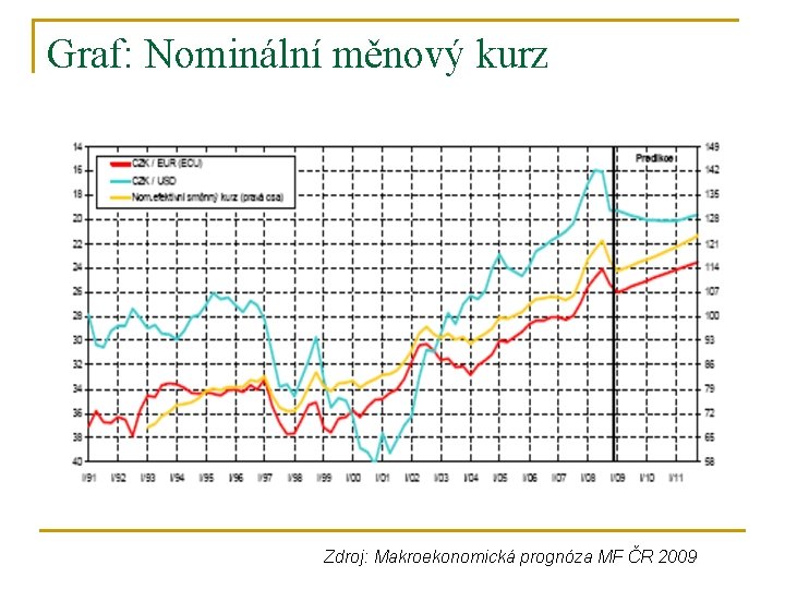 Graf: Nominální měnový kurz Zdroj: Makroekonomická prognóza MF ČR 2009 