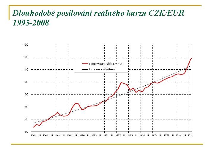 Dlouhodobé posilování reálného kurzu CZK/EUR 1995 -2008 