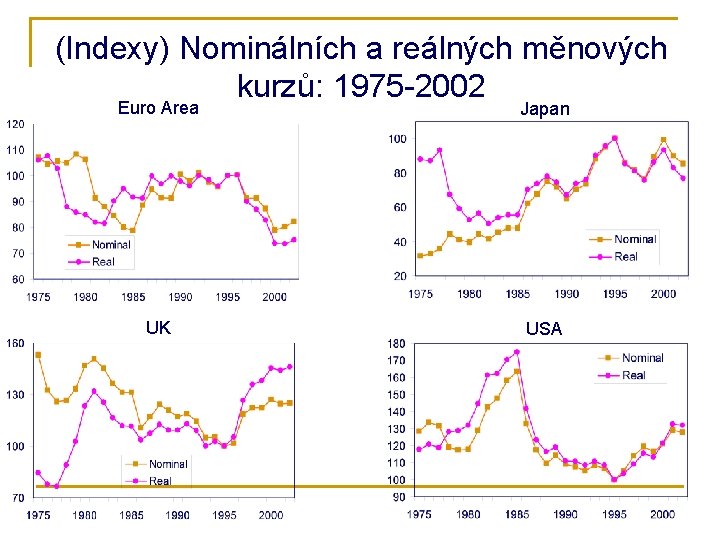 (Indexy) Nominálních a reálných měnových kurzů: 1975 -2002 Euro Area Japan UK USA 