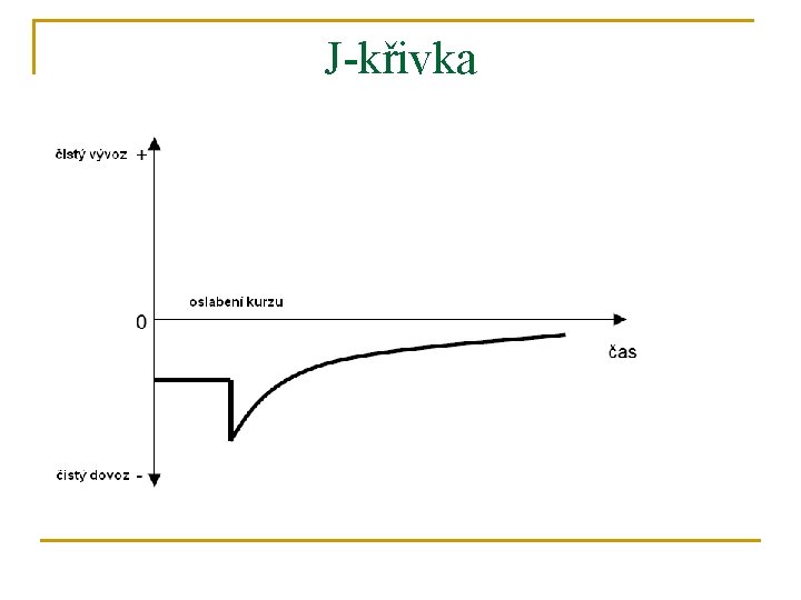 J-křivka 