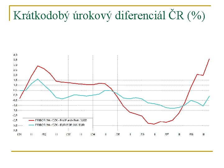 Krátkodobý úrokový diferenciál ČR (%) 