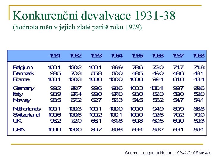 Konkurenční devalvace 1931 -38 (hodnota měn v jejich zlaté paritě roku 1929) Source: League