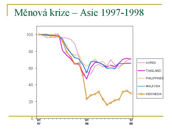 Měnová krize – Asie 1997 -1998 100 80 KOREA 60 THAILAND PHILIPPINES 40 MALAYSIA