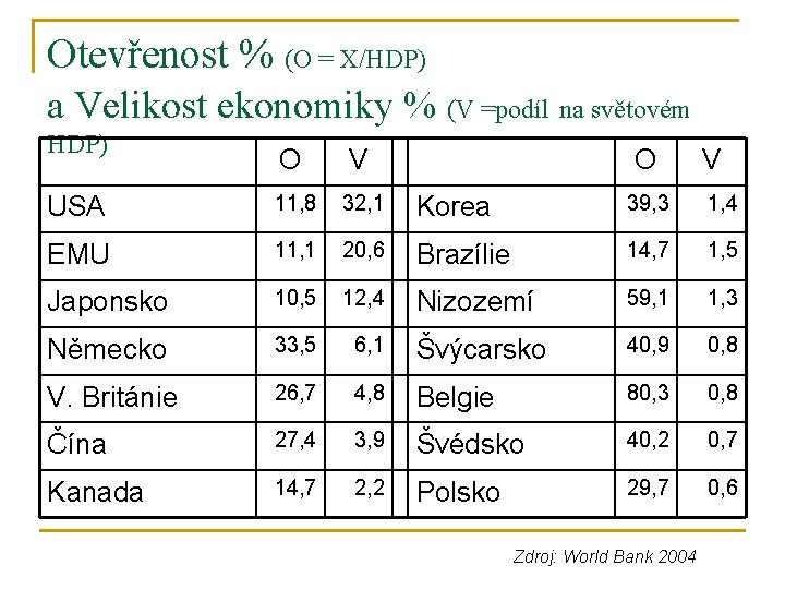 Otevřenost % (O = X/HDP) a Velikost ekonomiky % (V =podíl na světovém HDP)