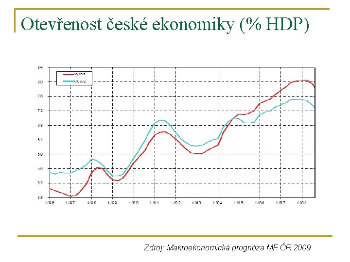 Otevřenost české ekonomiky (% HDP) Zdroj: Makroekonomická prognóza MF ČR 2009 