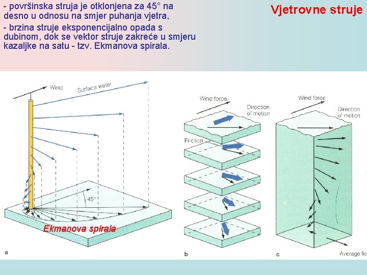 - površinska struja je otklonjena za 45° na desno u odnosu na smjer puhanja