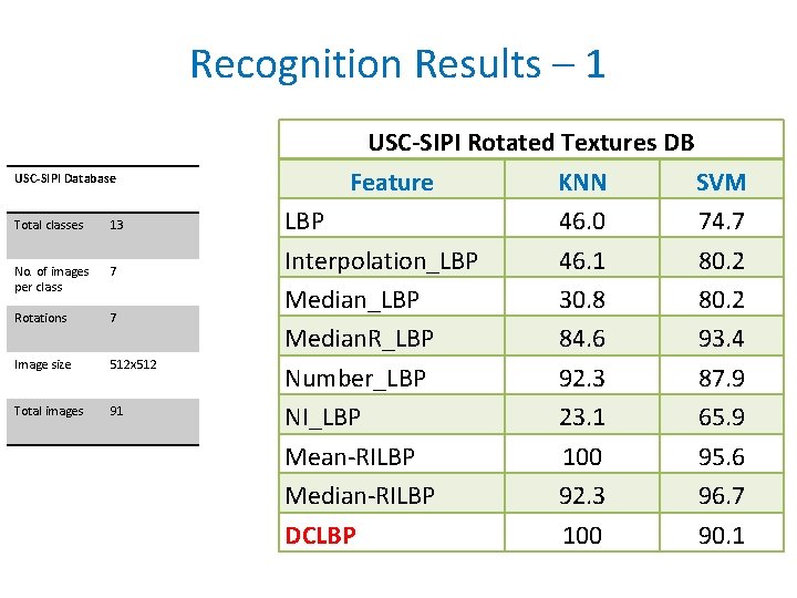 Recognition Results – 1 USC SIPI Database Total classes 13 No. of images per