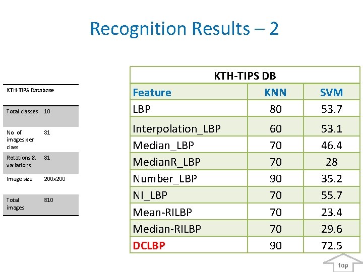  Recognition Results – 2 KTH TIPS Database Total classes 10 No. of images