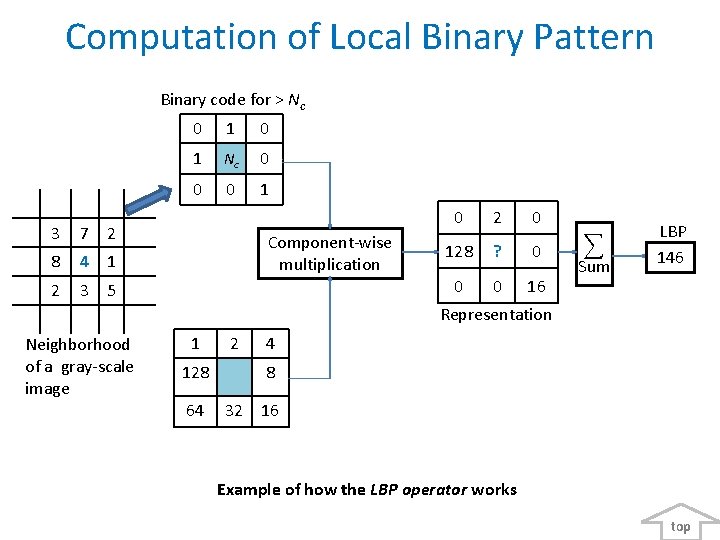 Computation of Local Binary Pattern Binary code for > Nc 3 7 2 8