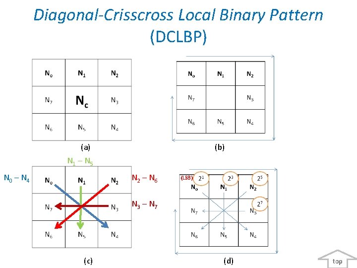 Diagonal-Crisscross Local Binary Pattern (DCLBP) (a) N 1 – N 5 N 0 –