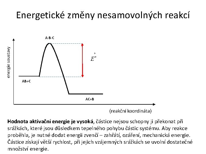 Energetické změny nesamovolných reakcí A-B-C AB+C AC+B Hodnota aktivační energie je vysoká, částice nejsou