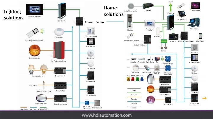 Lighting solutions Home solutions Ethernet Gateway 
