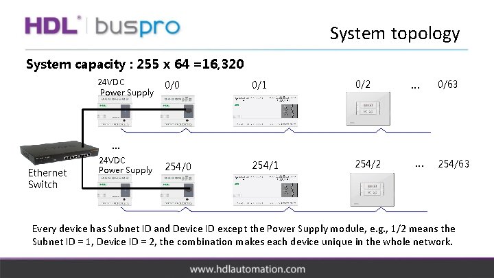 System topology System capacity : 255 x 64 =16, 320 24 VDC Power Supply