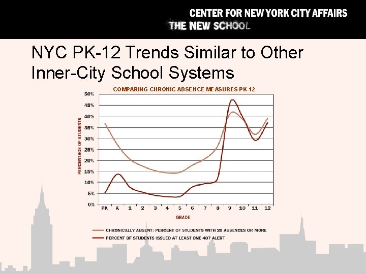 NYC PK-12 Trends Similar to Other Inner-City School Systems COMPARING CHRONIC ABSENCE MEASURES PK-12
