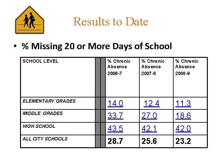 Results to Date • % Missing 20 or More Days of School SCHOOL LEVEL