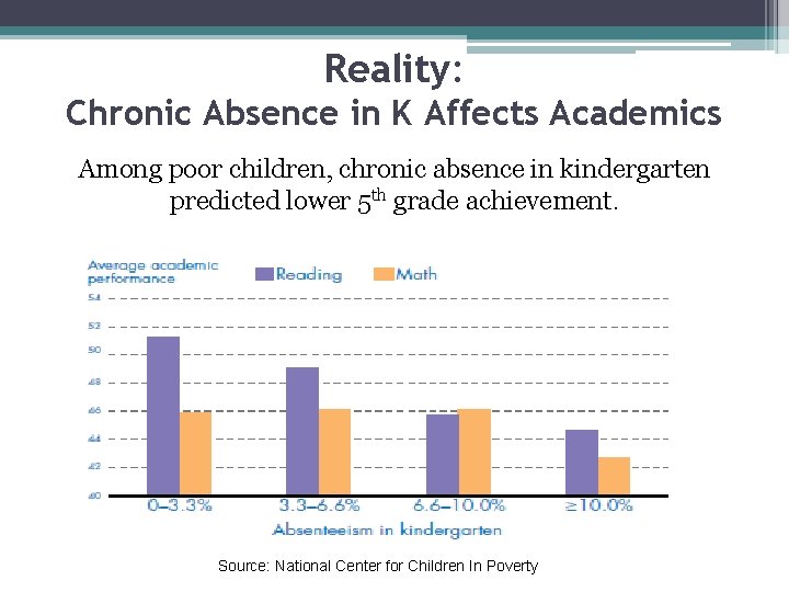 Reality: Chronic Absence in K Affects Academics Among poor children, chronic absence in kindergarten