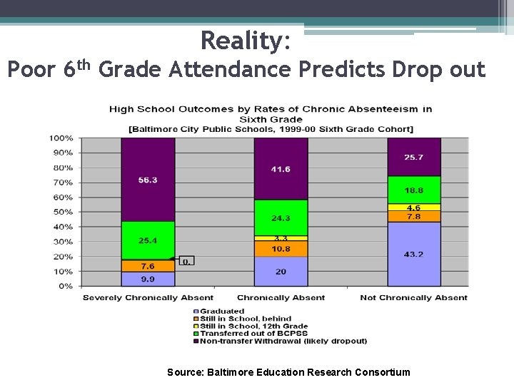 Reality: Poor 6 th Grade Attendance Predicts Drop out Source: Baltimore Education Research Consortium