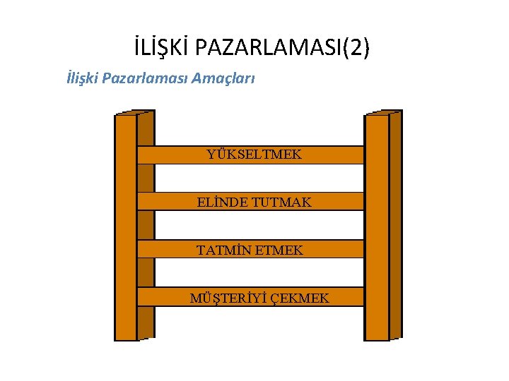 İLİŞKİ PAZARLAMASI(2) İlişki Pazarlaması Amaçları YÜKSELTMEK ELİNDE TUTMAK TATMİN ETMEK MÜŞTERİYİ ÇEKMEK 