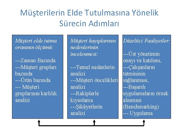 Müşterilerin Elde Tutulmasına Yönelik Sürecin Adımları Müşteri elde tutma oranının ölçümü: ---Zaman Bazında ---Müşteri