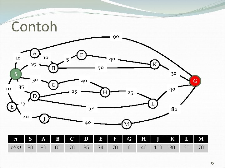 Contoh A 10 10 25 S 30 E 40 K 50 30 40 C