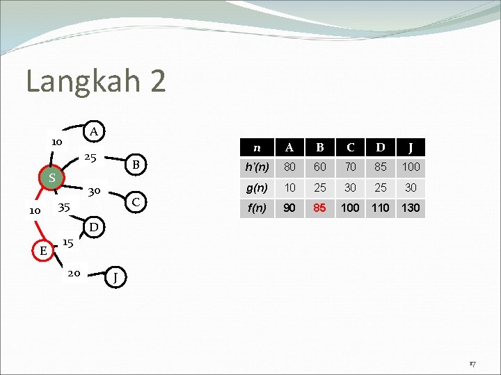 Langkah 2 A 10 25 S 10 E B 30 C 35 15 20