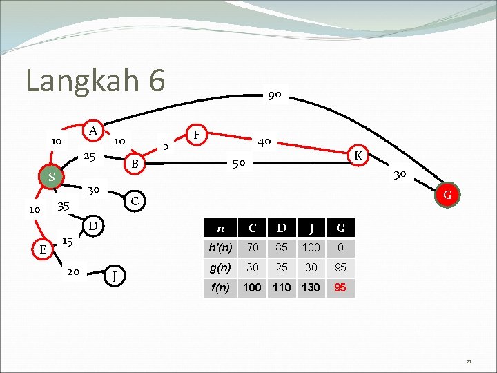 Langkah 6 A 10 25 S 10 E 10 40 K 50 30 G