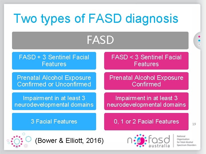 Two types of FASD diagnosis FASD + 3 Sentinel Facial Features FASD < 3