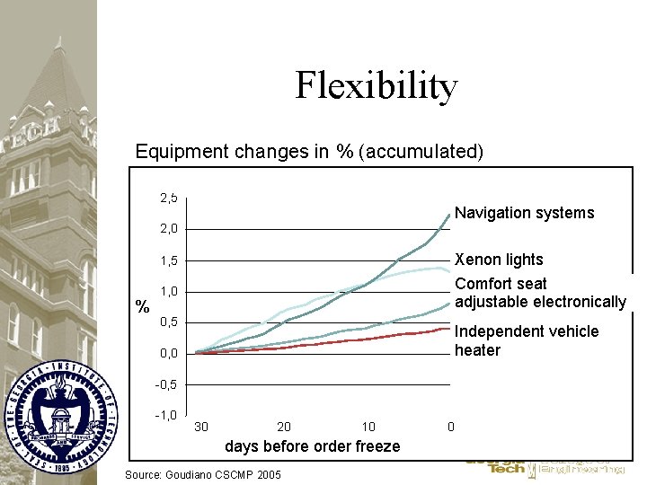 Flexibility Equipment changes in % (accumulated) 2, 5 Navigation systems 2, 0 % 1,