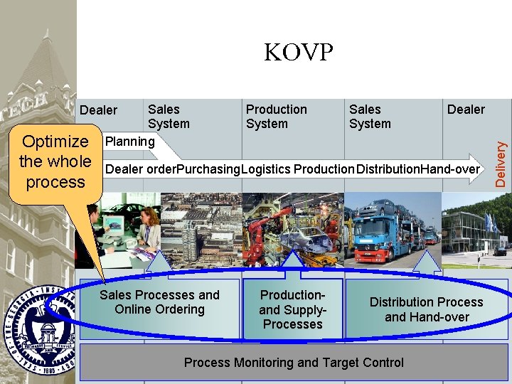 KOVP Ordering Optimize the whole process Production System Sales System Dealer order. Purchasing. Logistics