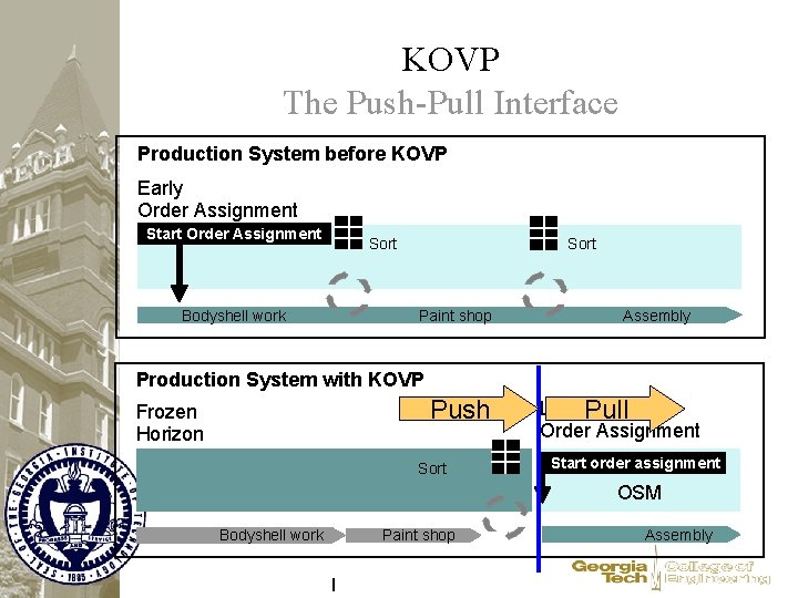 KOVP The Push-Pull Interface Production System before KOVP Early Order Assignment Start Order Assignment