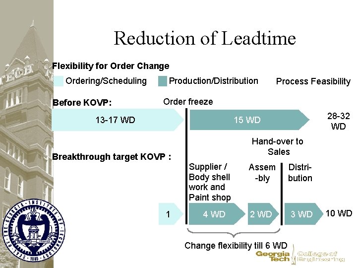 Reduction of Leadtime Flexibility for Order Change Ordering/Scheduling Before KOVP: Production/Distribution Process Feasibility Order