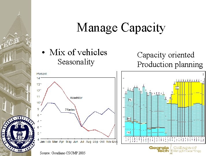 Manage Capacity • Mix of vehicles Seasonality Source: Goudiano CSCMP 2005 Capacity oriented Production