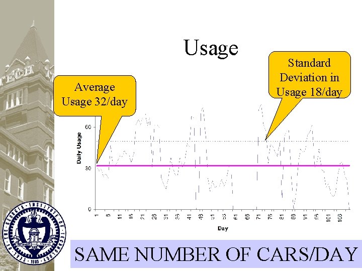 Usage Average Usage 32/day Standard Deviation in Usage 18/day SAME NUMBER OF CARS/DAY 