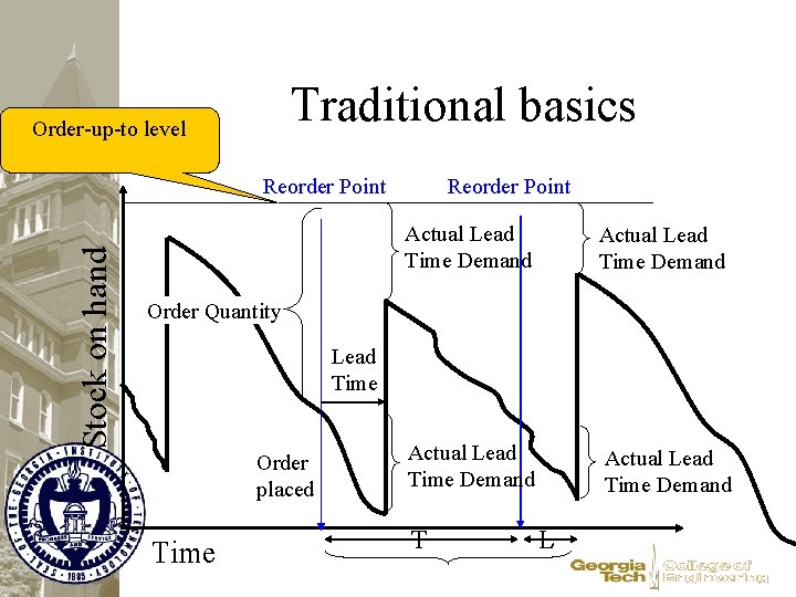 Traditional basics Order-up-to level Stock on hand Reorder Point Actual Lead Time Demand Order
