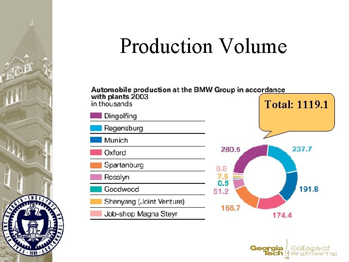 Production Volume Total: 1119. 1 