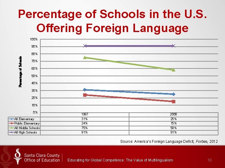 Percentage of Schools in the U. S. Offering Foreign Language 100% 90% Percentage of