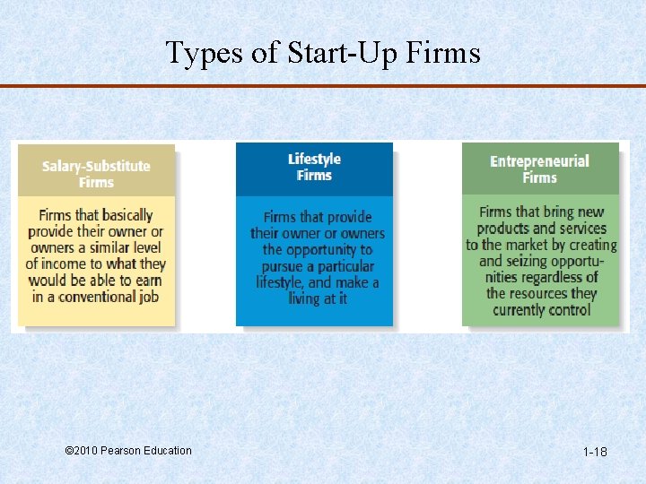 Types of Start-Up Firms © 2010 Pearson Education 1 -18 