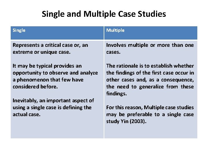 Single and Multiple Case Studies Single Multiple Represents a critical case or, an extreme