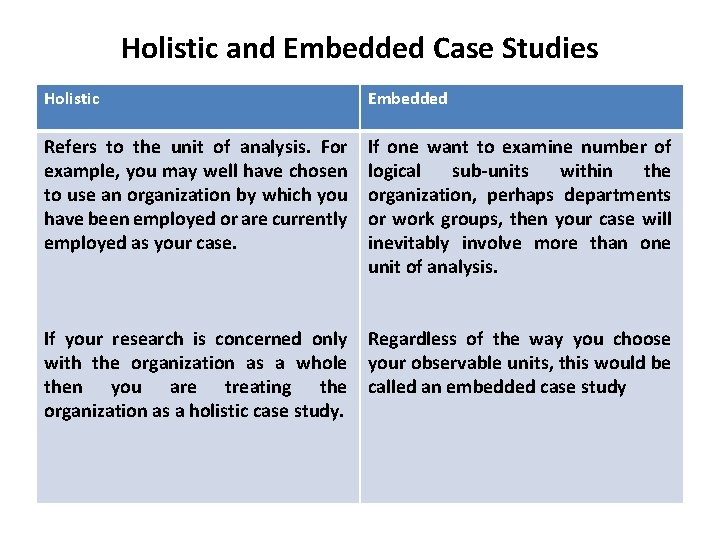 Holistic and Embedded Case Studies Holistic Embedded Refers to the unit of analysis. For