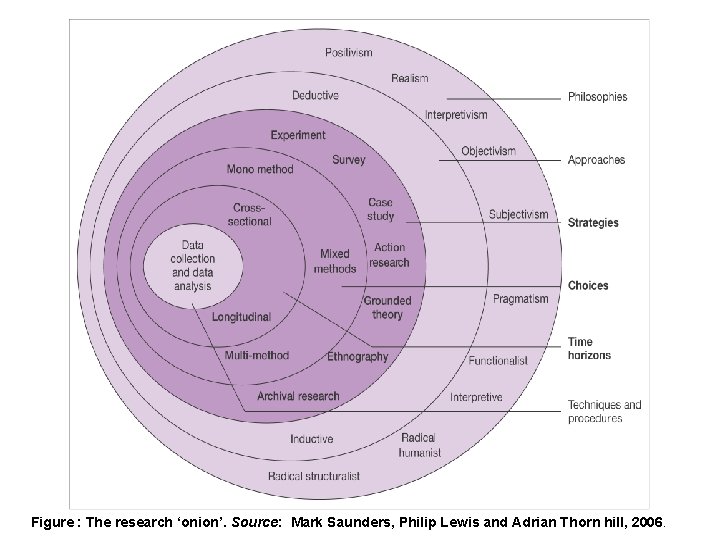 Figure : The research ‘onion’. Source: Mark Saunders, Philip Lewis and Adrian Thorn hill,